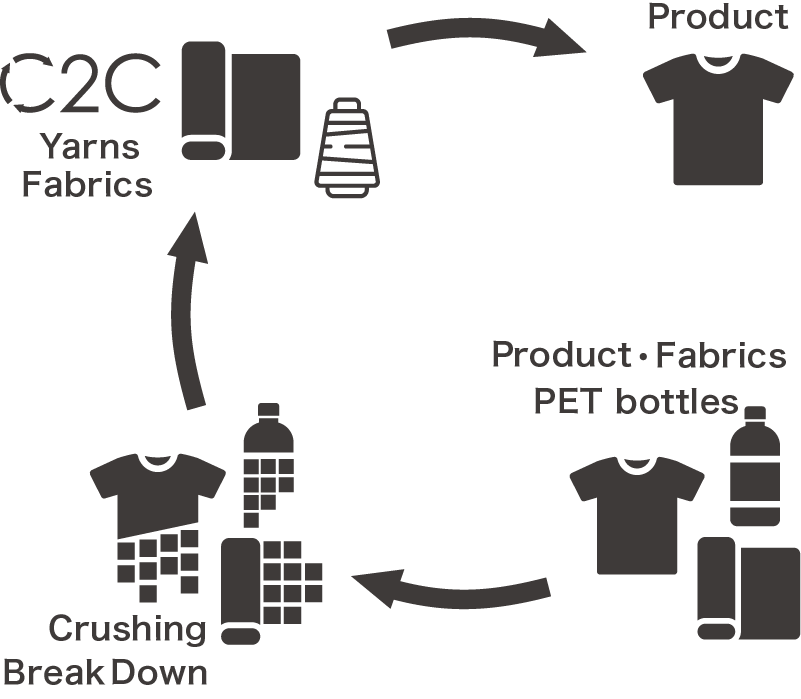 Recycling Process