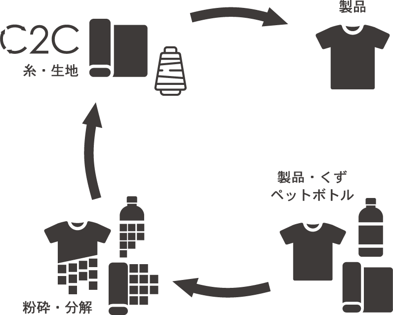 リサイクルの工程