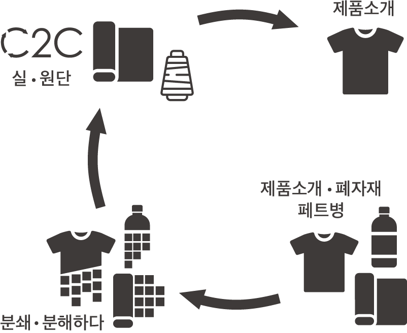 재활용 과정