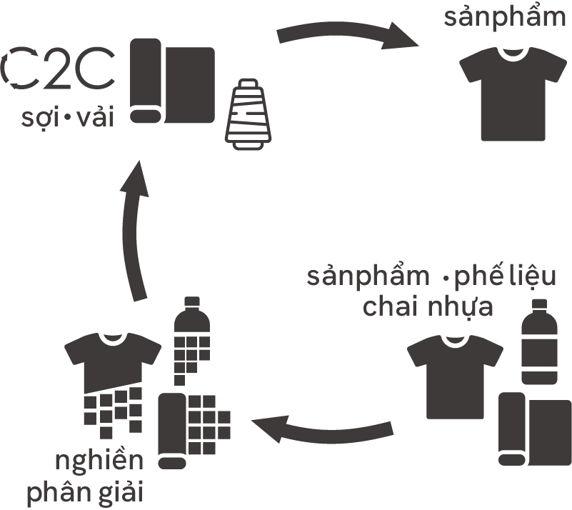 Quy trình tái chế